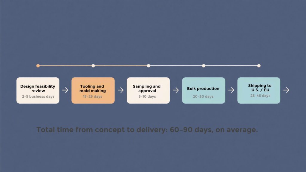 Timeline showing OEM production stages for license plate frames from design to delivery.